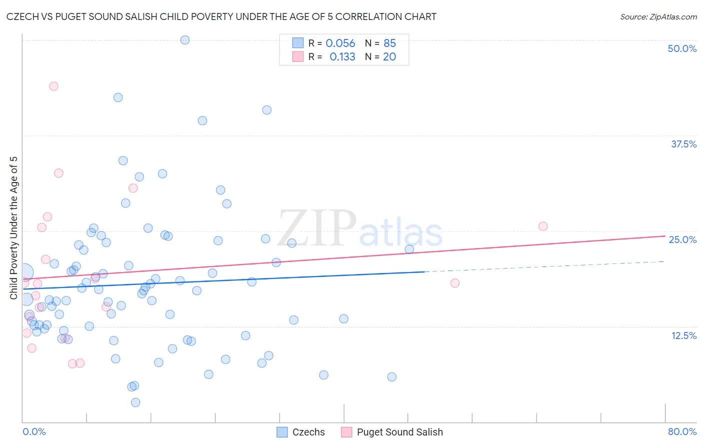 Czech vs Puget Sound Salish Child Poverty Under the Age of 5