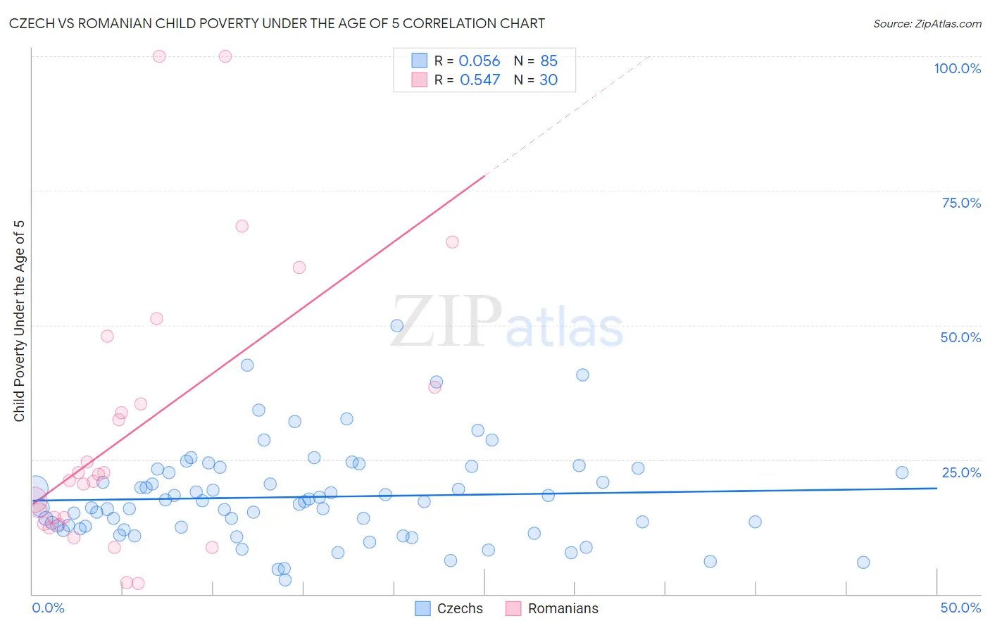 Czech vs Romanian Child Poverty Under the Age of 5