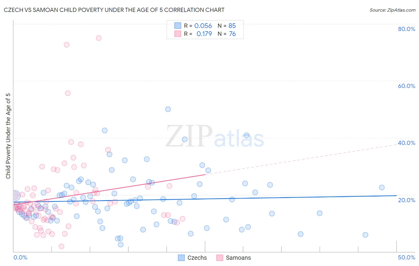 Czech vs Samoan Child Poverty Under the Age of 5