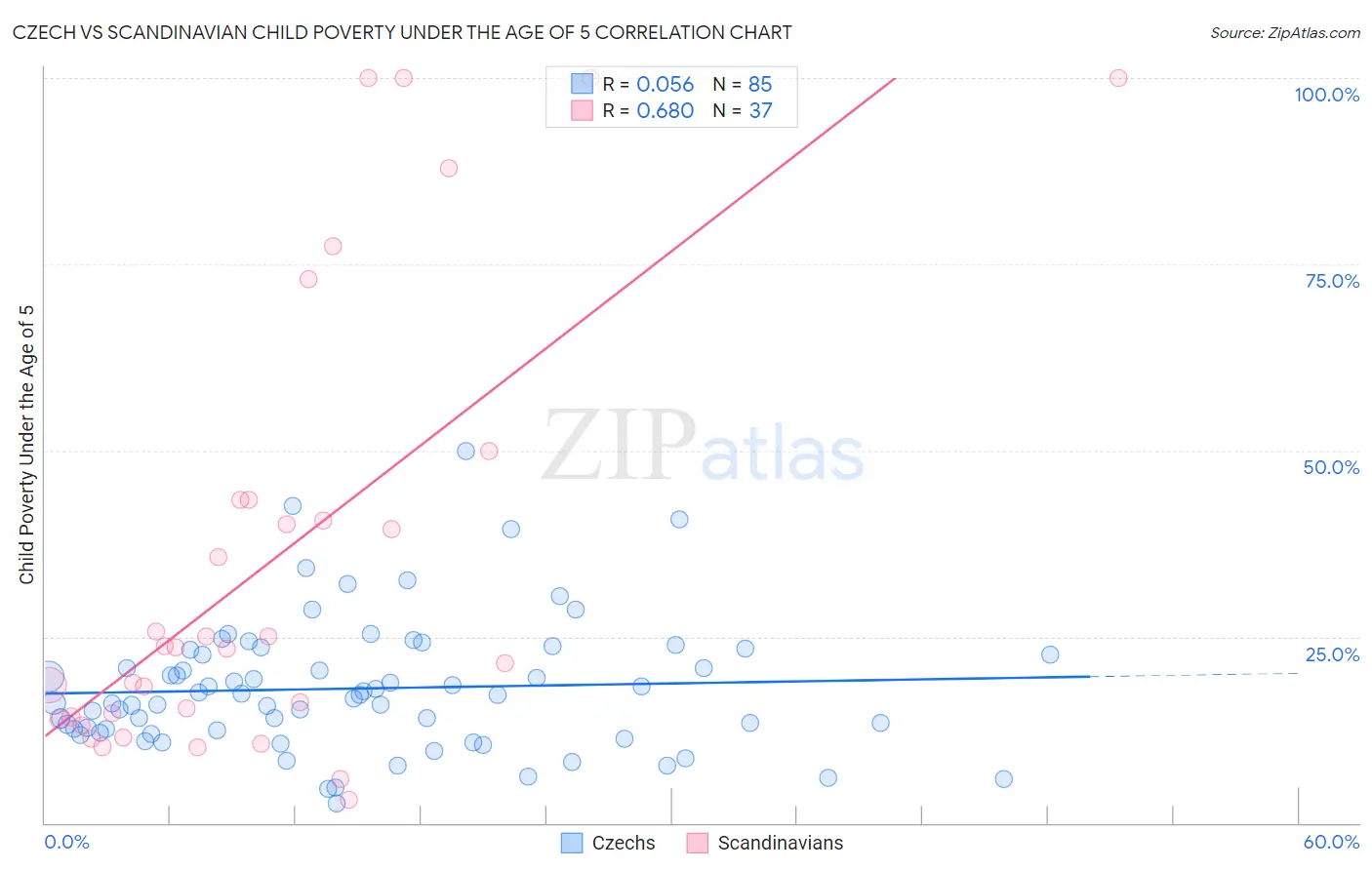 Czech vs Scandinavian Child Poverty Under the Age of 5
