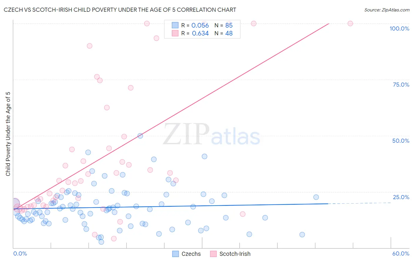 Czech vs Scotch-Irish Child Poverty Under the Age of 5