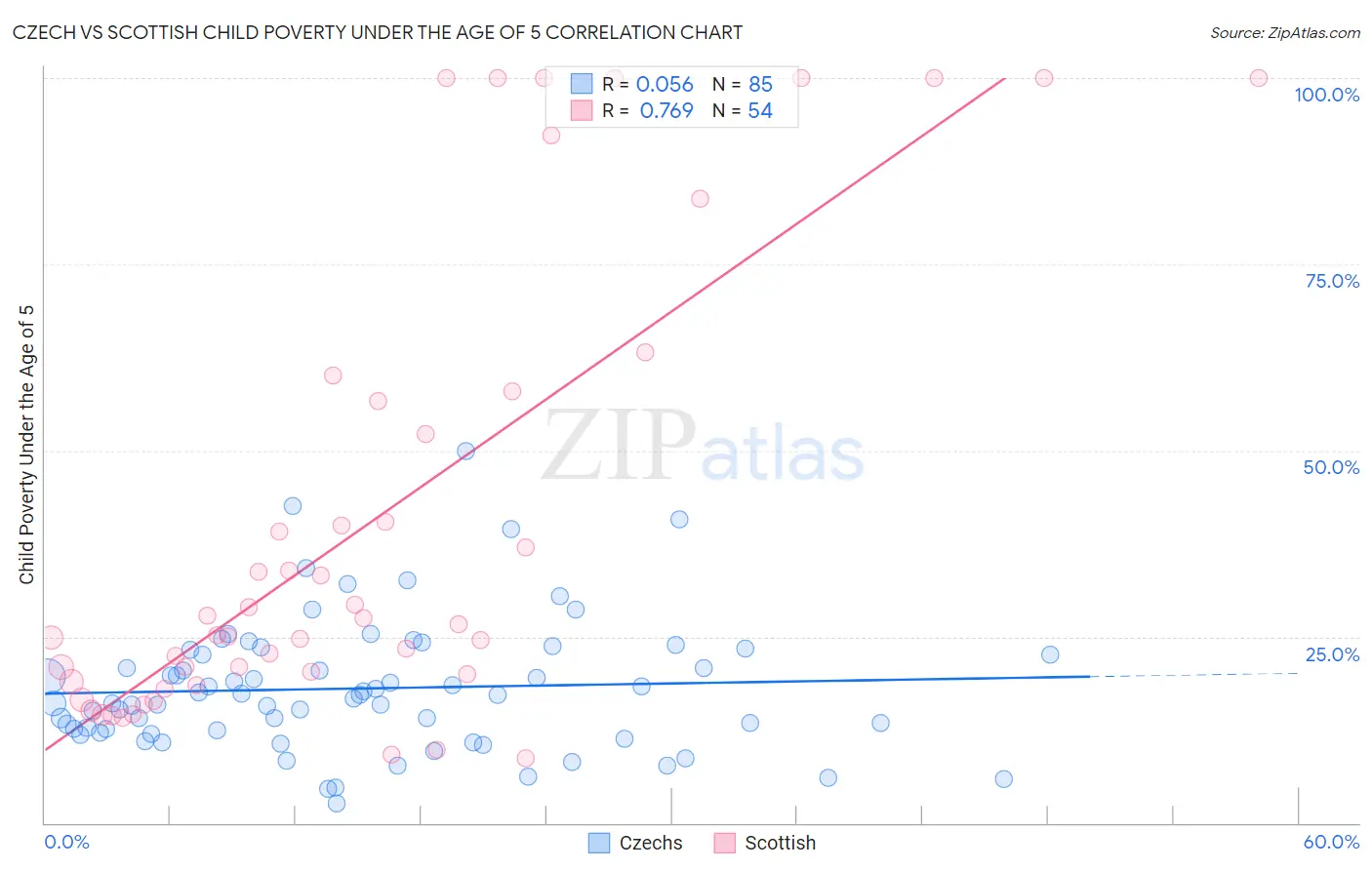 Czech vs Scottish Child Poverty Under the Age of 5