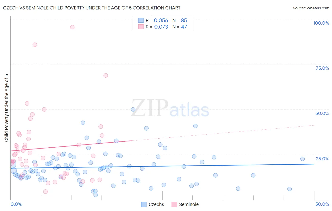 Czech vs Seminole Child Poverty Under the Age of 5
