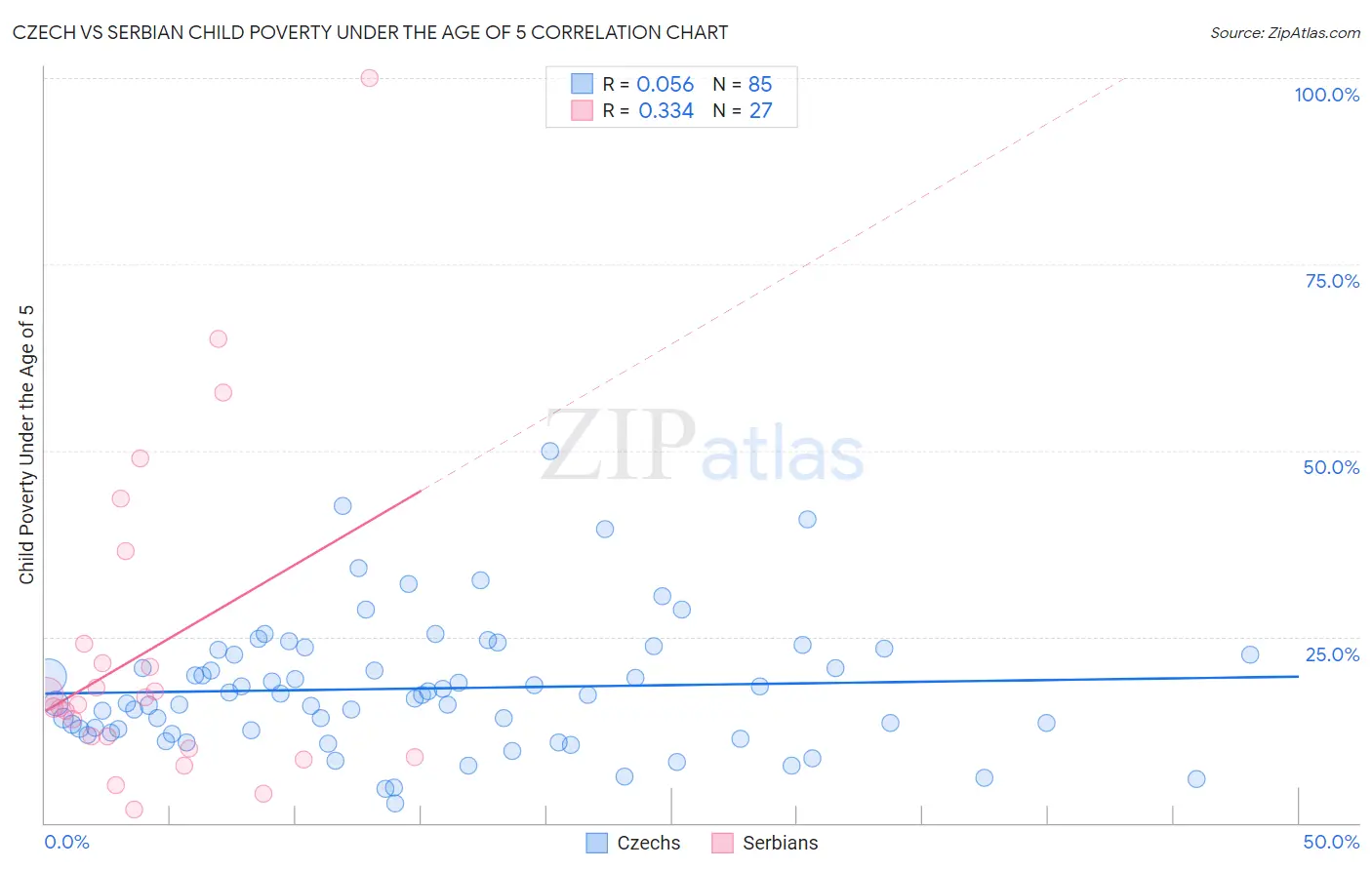 Czech vs Serbian Child Poverty Under the Age of 5