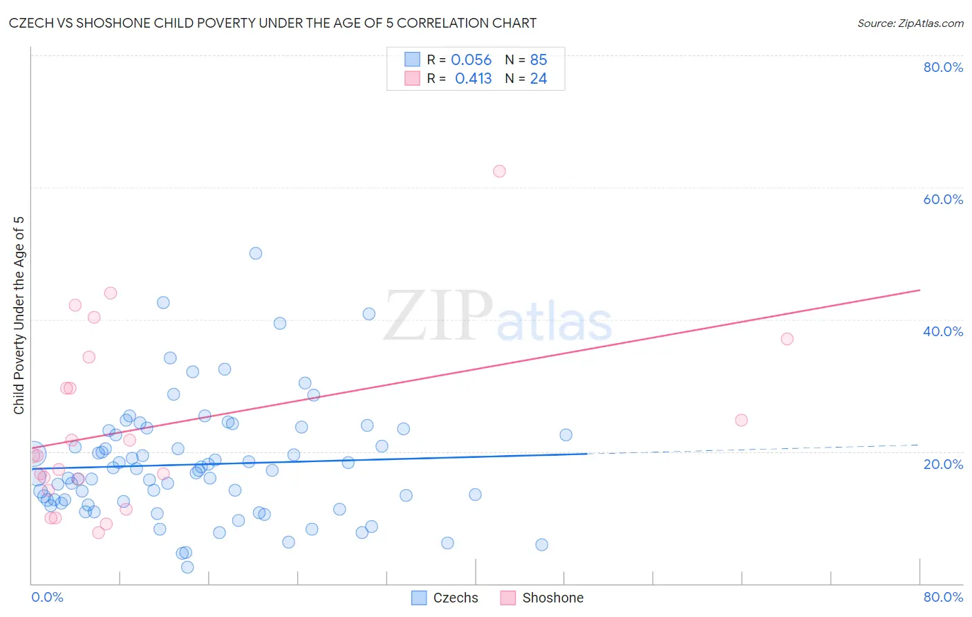 Czech vs Shoshone Child Poverty Under the Age of 5