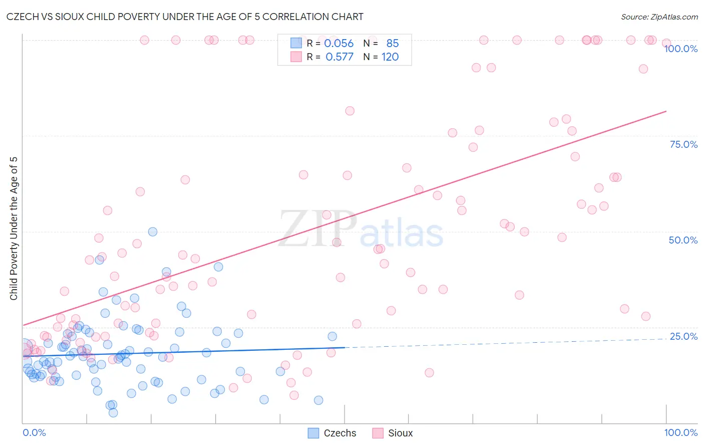 Czech vs Sioux Child Poverty Under the Age of 5