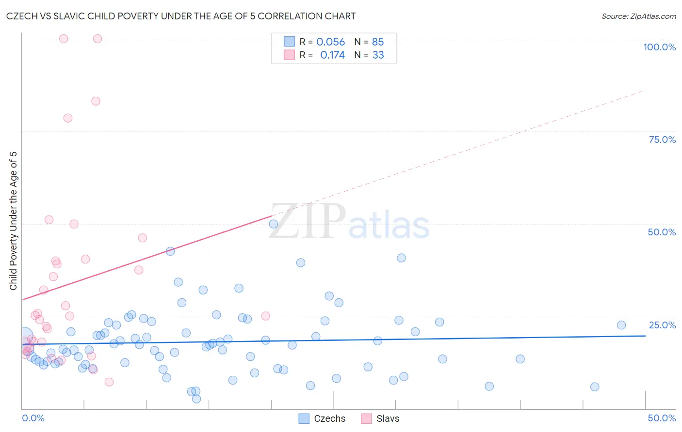 Czech vs Slavic Child Poverty Under the Age of 5