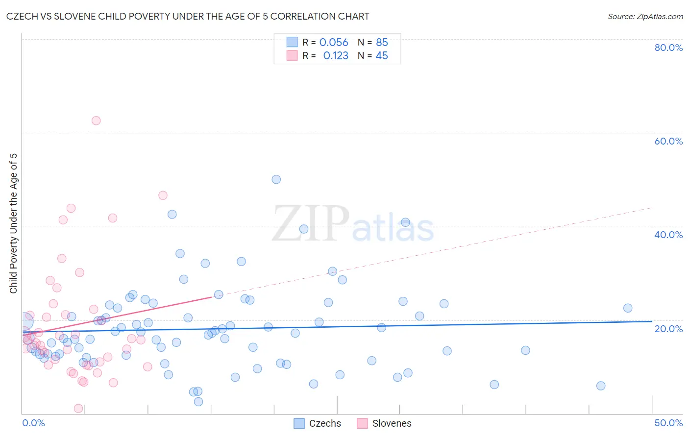 Czech vs Slovene Child Poverty Under the Age of 5
