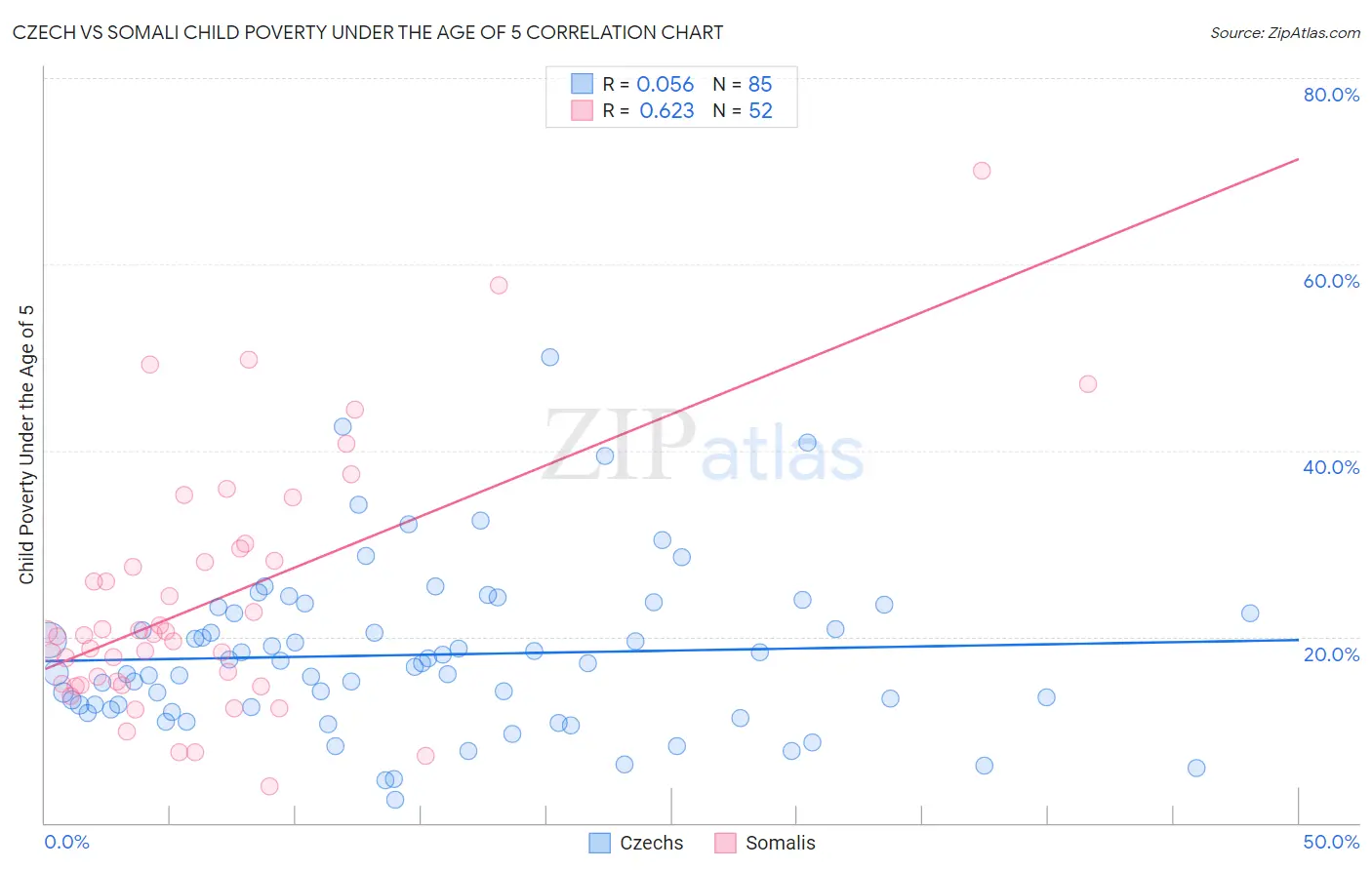 Czech vs Somali Child Poverty Under the Age of 5