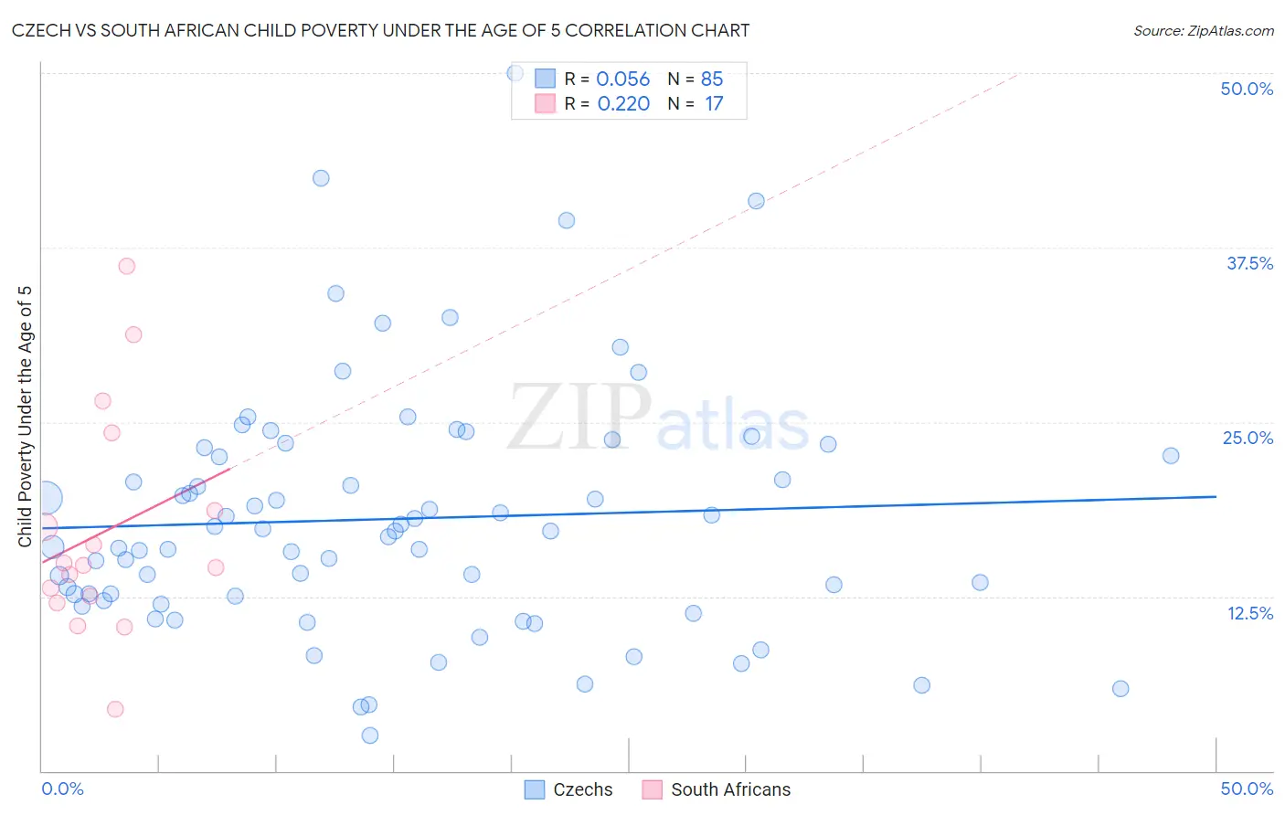 Czech vs South African Child Poverty Under the Age of 5