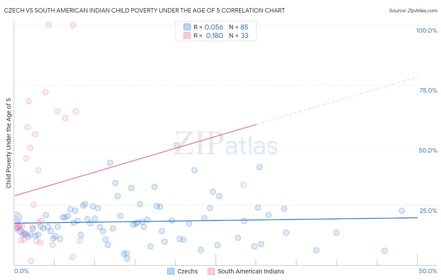 Czech vs South American Indian Child Poverty Under the Age of 5