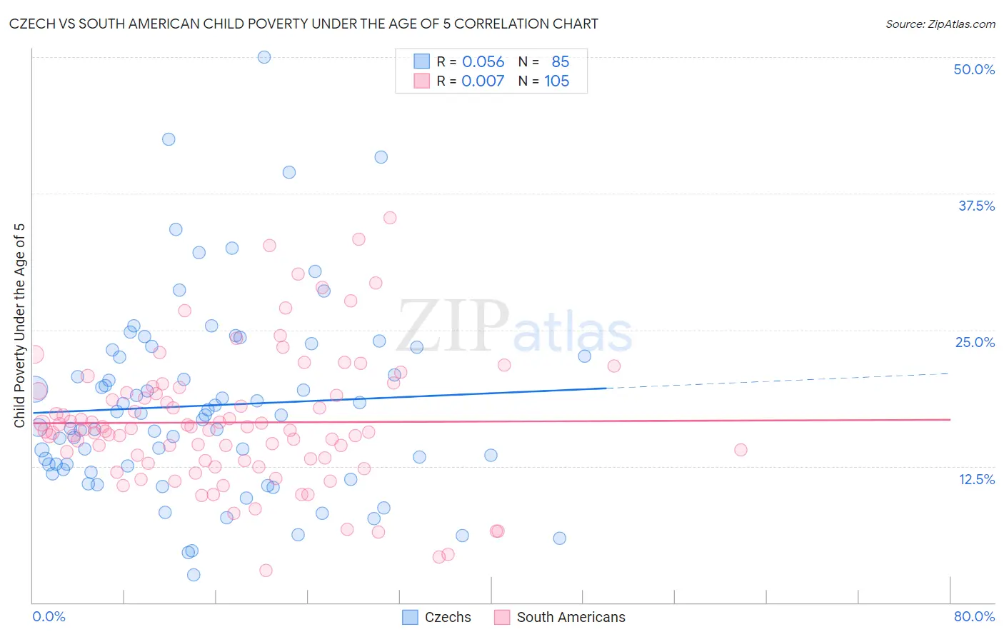 Czech vs South American Child Poverty Under the Age of 5