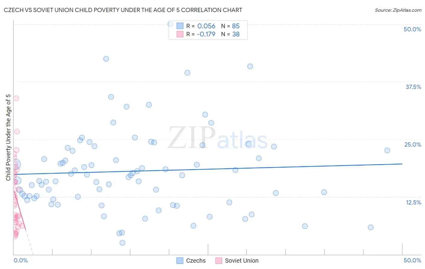Czech vs Soviet Union Child Poverty Under the Age of 5