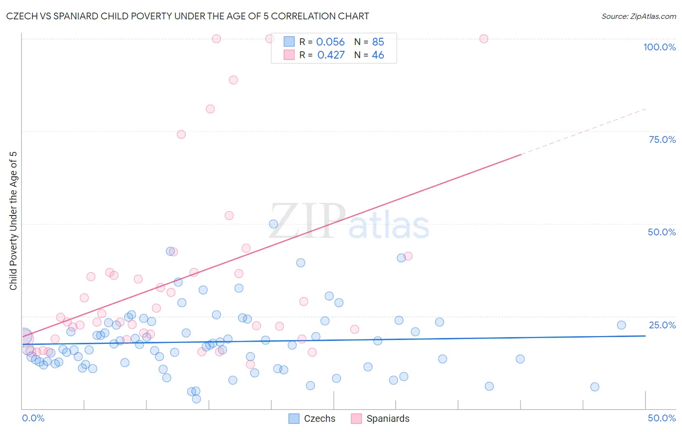 Czech vs Spaniard Child Poverty Under the Age of 5