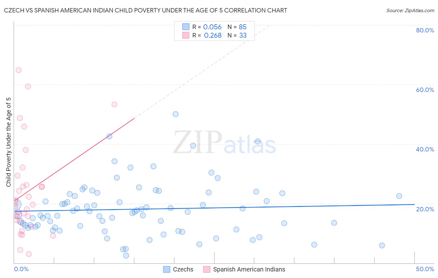 Czech vs Spanish American Indian Child Poverty Under the Age of 5