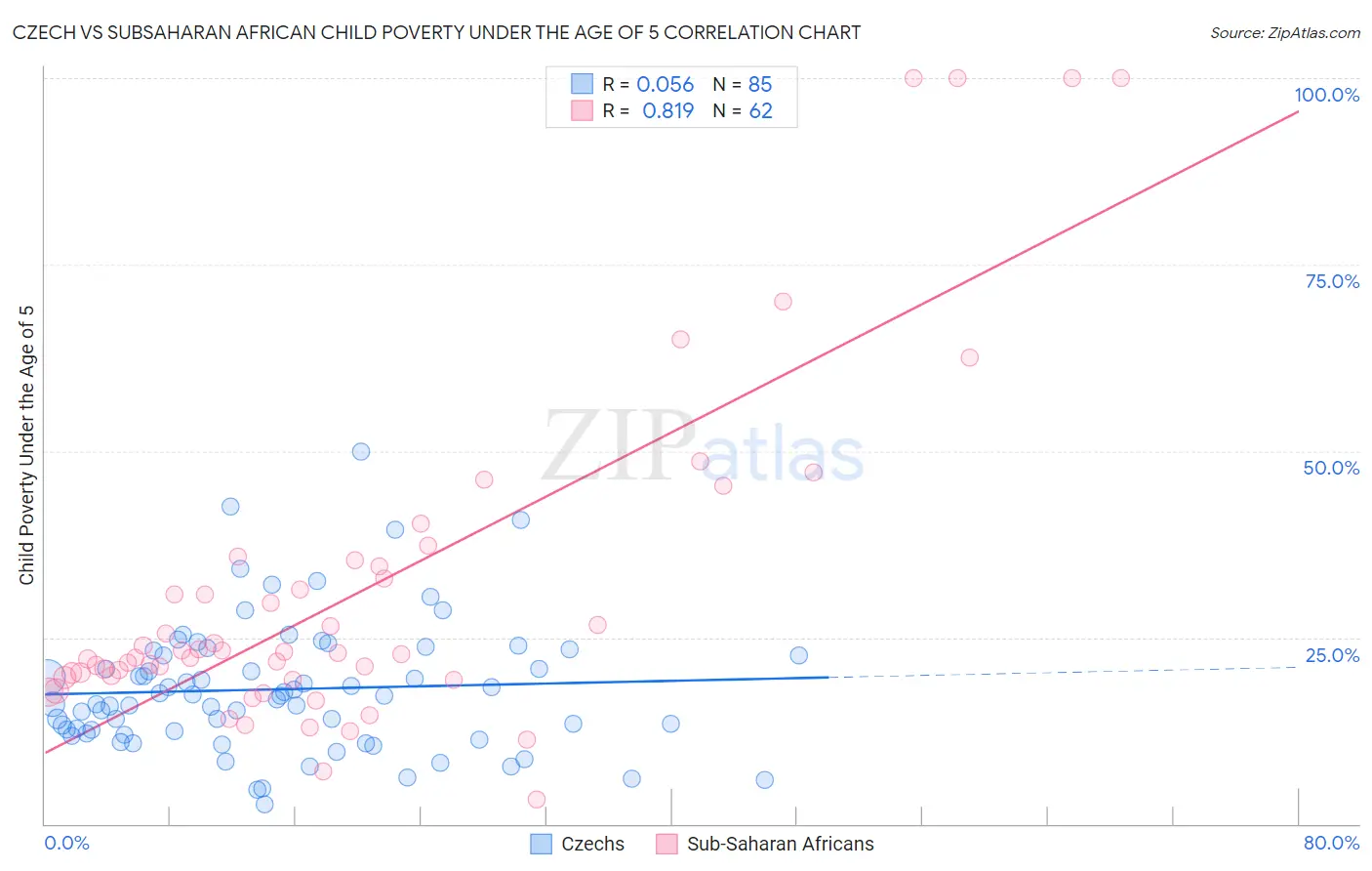 Czech vs Subsaharan African Child Poverty Under the Age of 5
