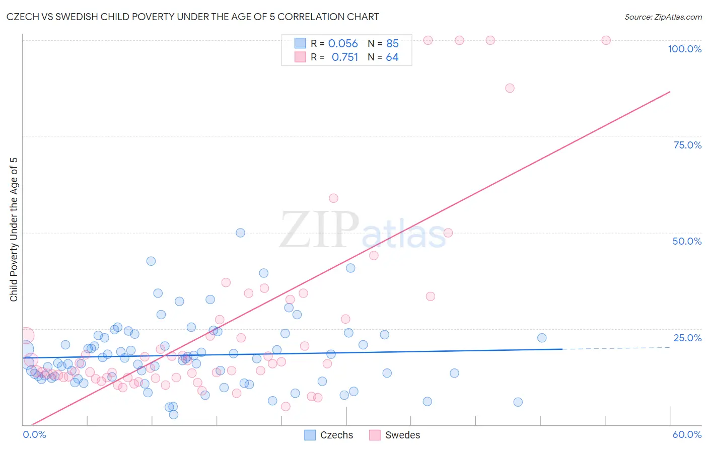 Czech vs Swedish Child Poverty Under the Age of 5