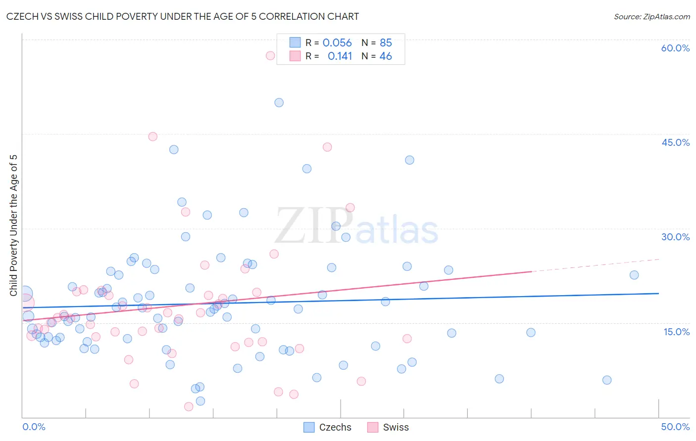 Czech vs Swiss Child Poverty Under the Age of 5