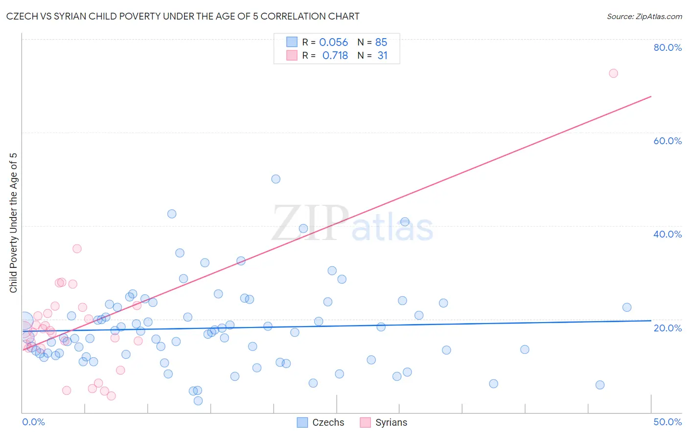 Czech vs Syrian Child Poverty Under the Age of 5