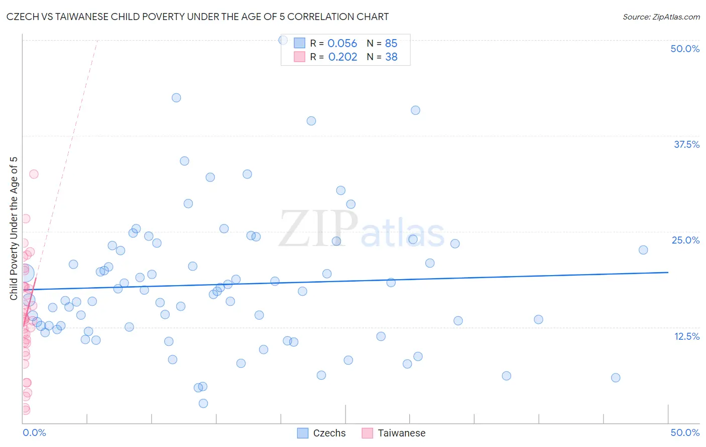 Czech vs Taiwanese Child Poverty Under the Age of 5
