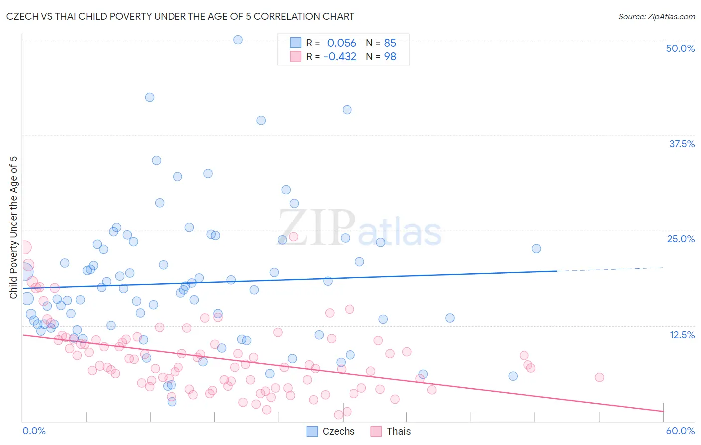 Czech vs Thai Child Poverty Under the Age of 5