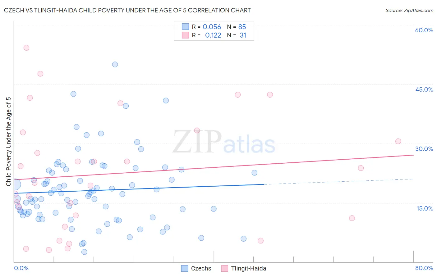 Czech vs Tlingit-Haida Child Poverty Under the Age of 5