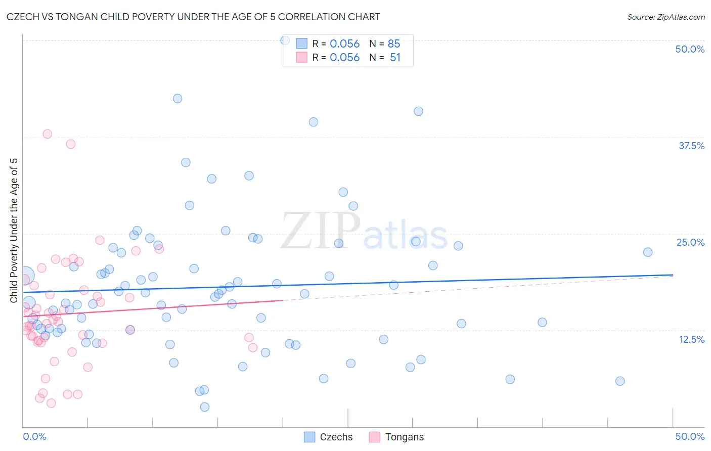 Czech vs Tongan Child Poverty Under the Age of 5
