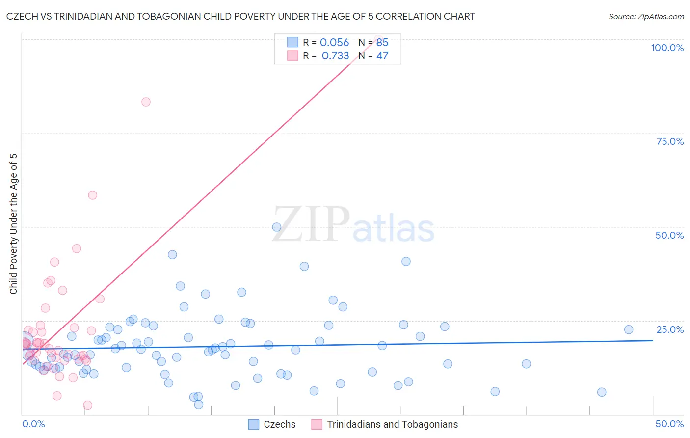 Czech vs Trinidadian and Tobagonian Child Poverty Under the Age of 5