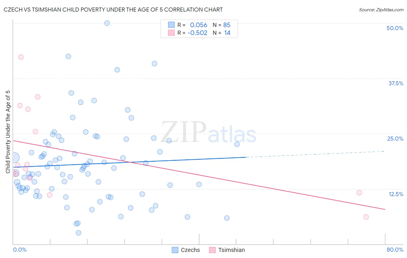 Czech vs Tsimshian Child Poverty Under the Age of 5