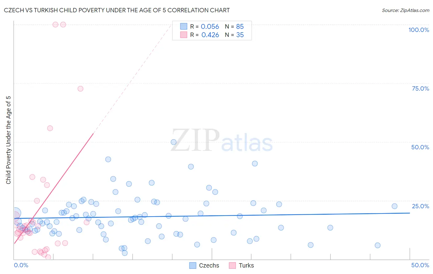 Czech vs Turkish Child Poverty Under the Age of 5