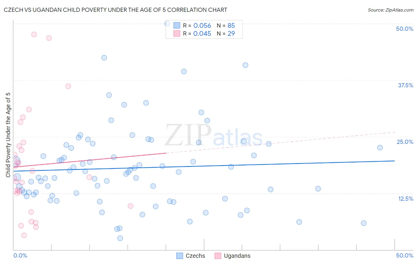Czech vs Ugandan Child Poverty Under the Age of 5