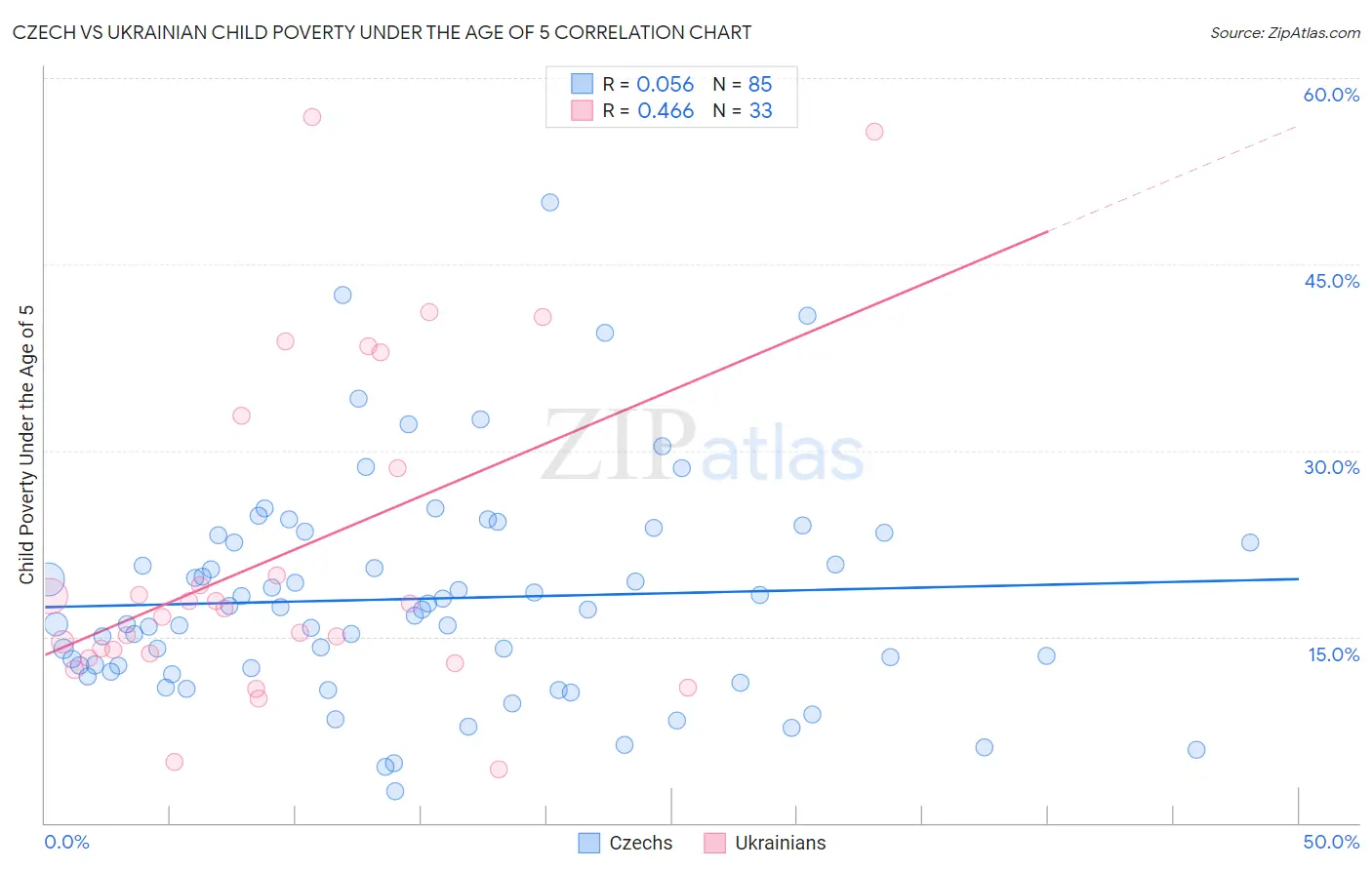 Czech vs Ukrainian Child Poverty Under the Age of 5