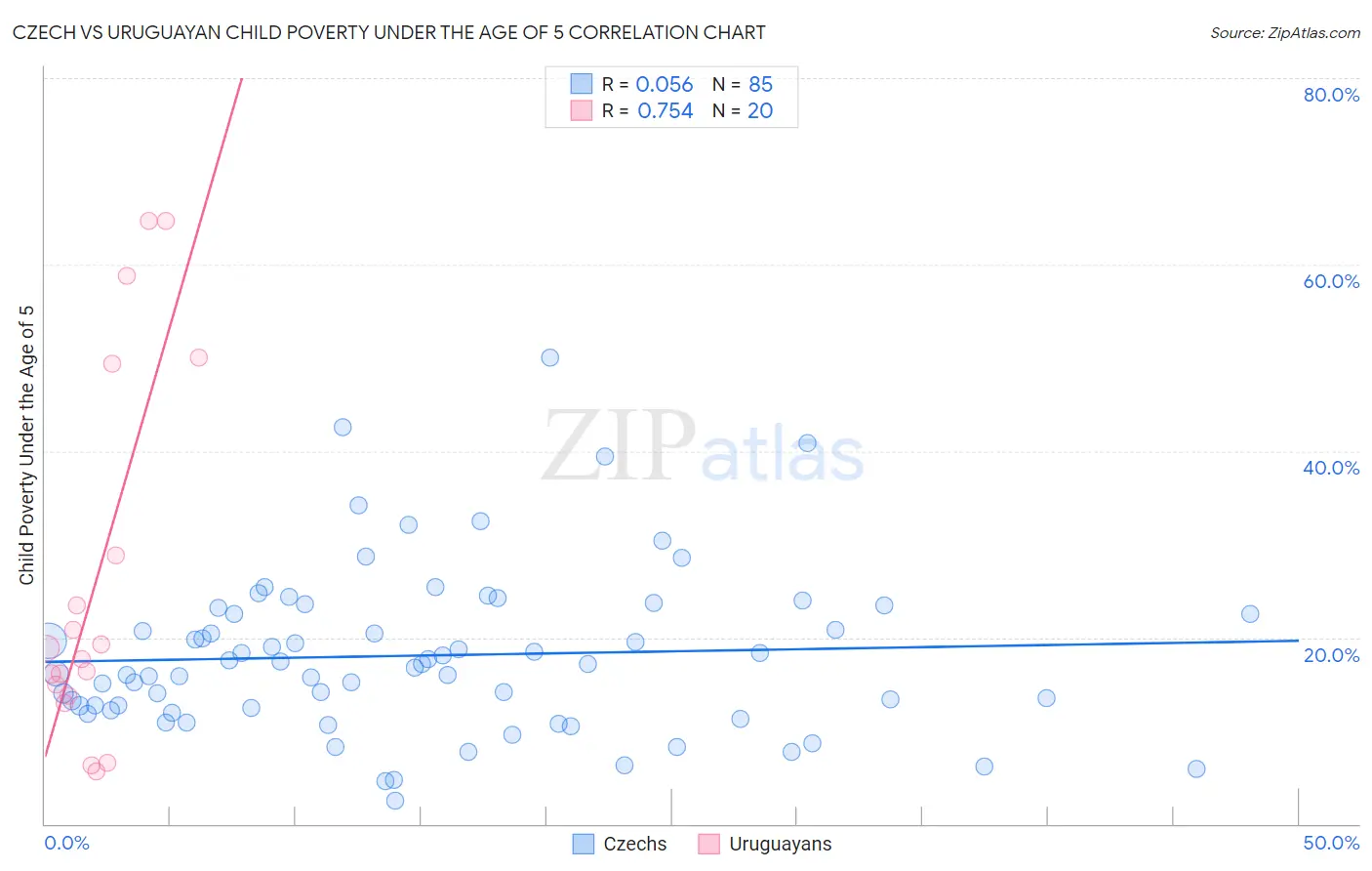 Czech vs Uruguayan Child Poverty Under the Age of 5