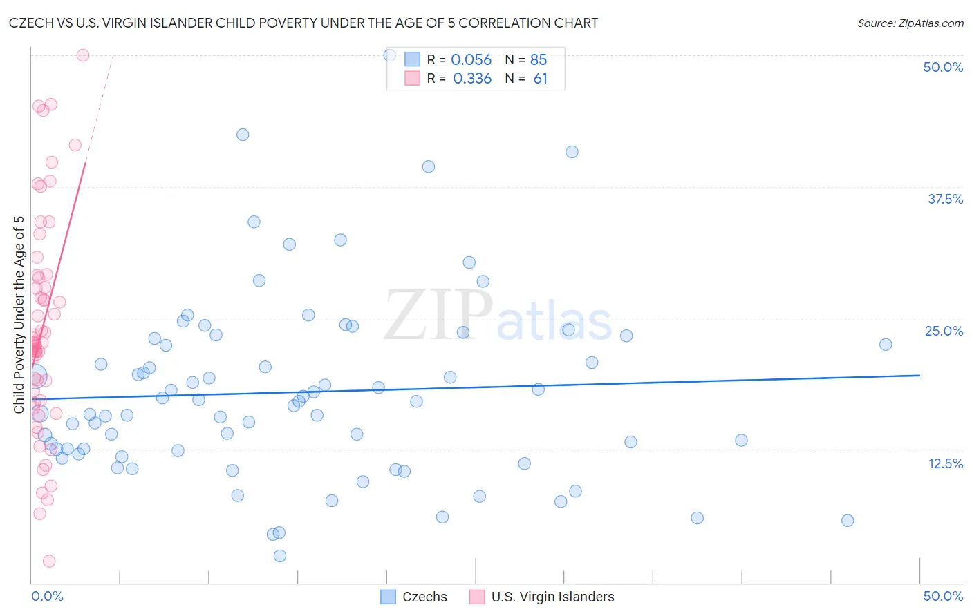 Czech vs U.S. Virgin Islander Child Poverty Under the Age of 5