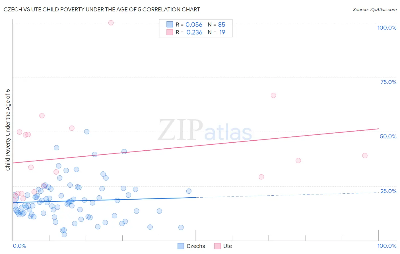 Czech vs Ute Child Poverty Under the Age of 5