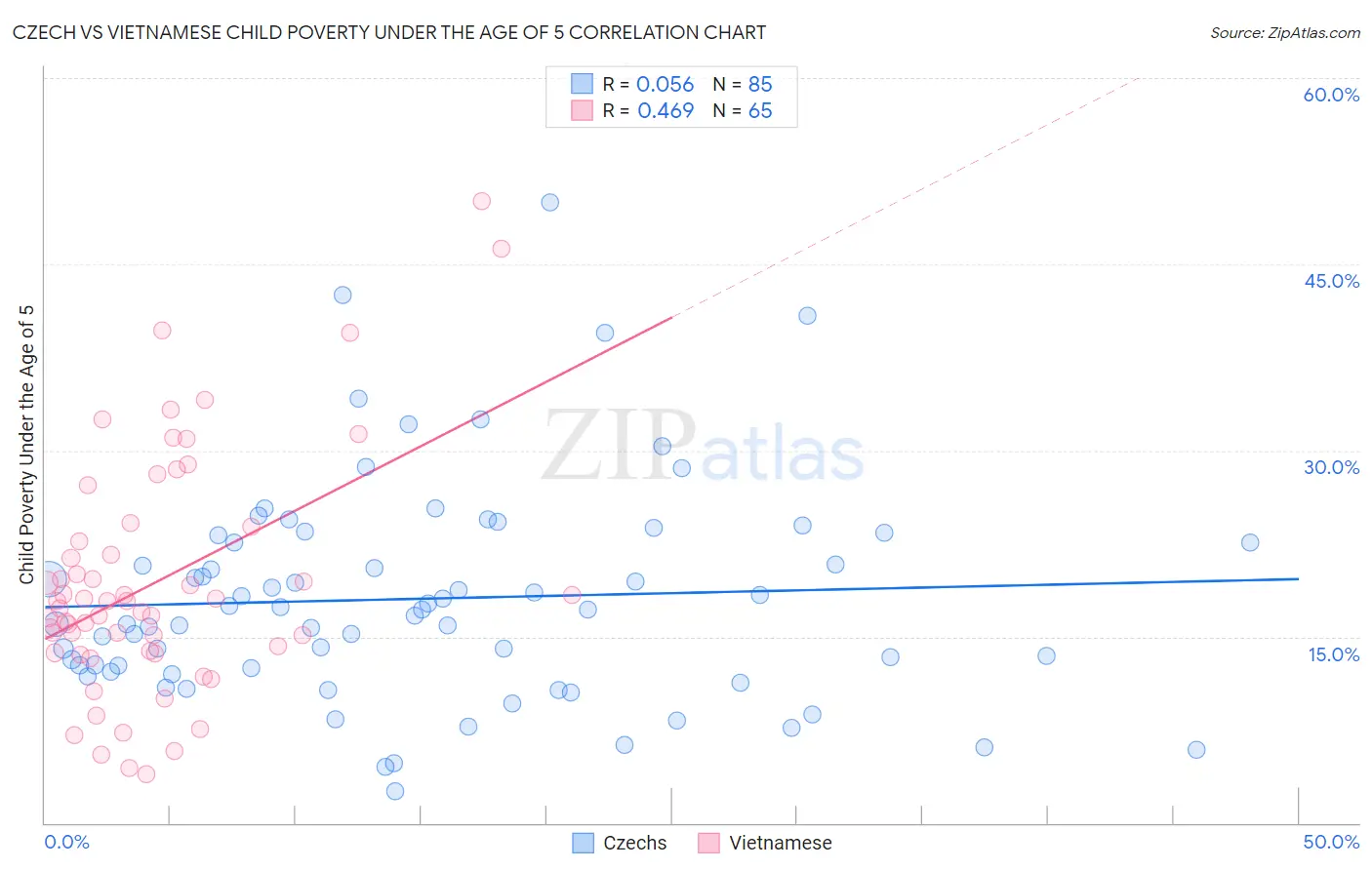Czech vs Vietnamese Child Poverty Under the Age of 5