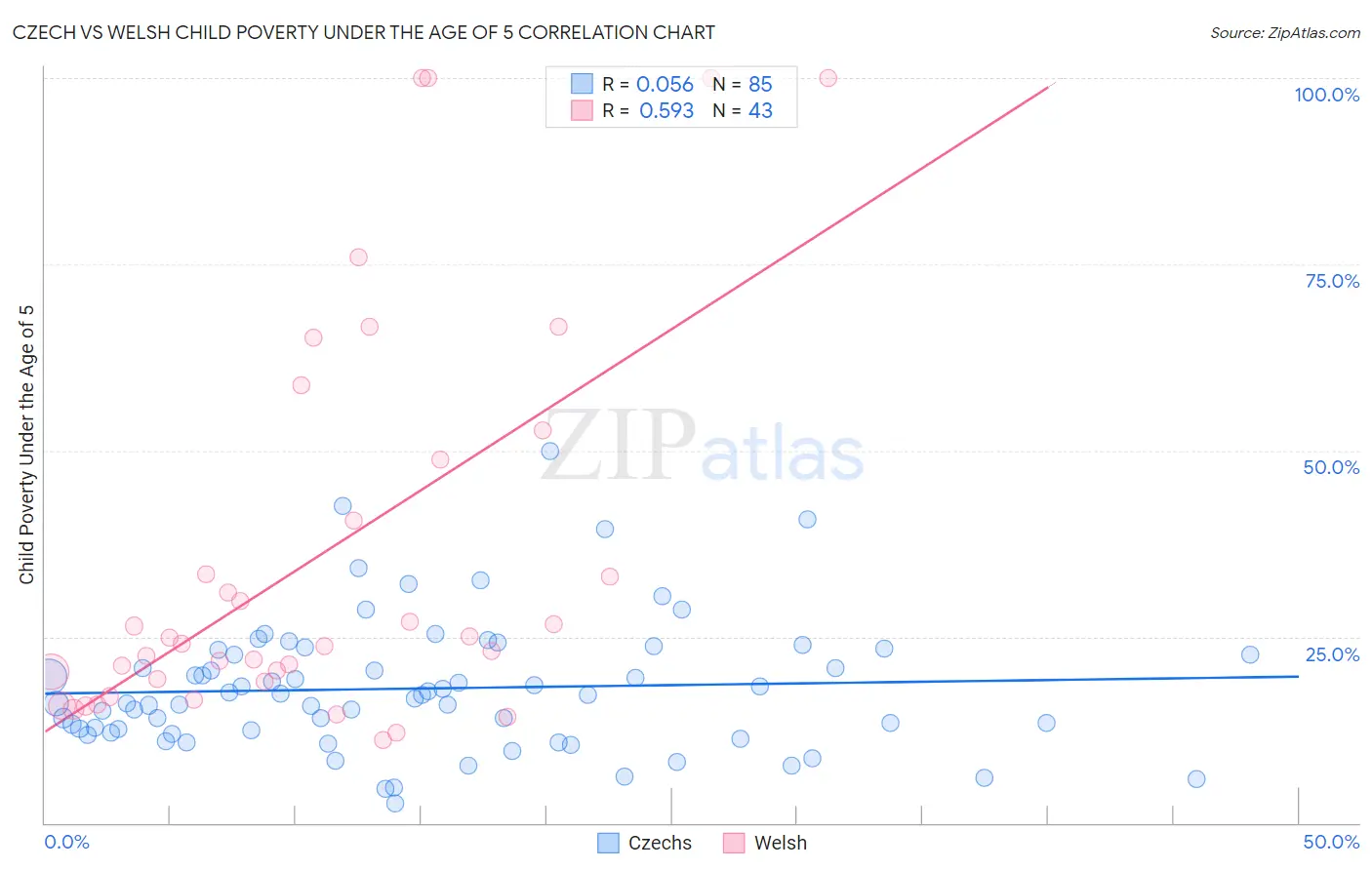 Czech vs Welsh Child Poverty Under the Age of 5