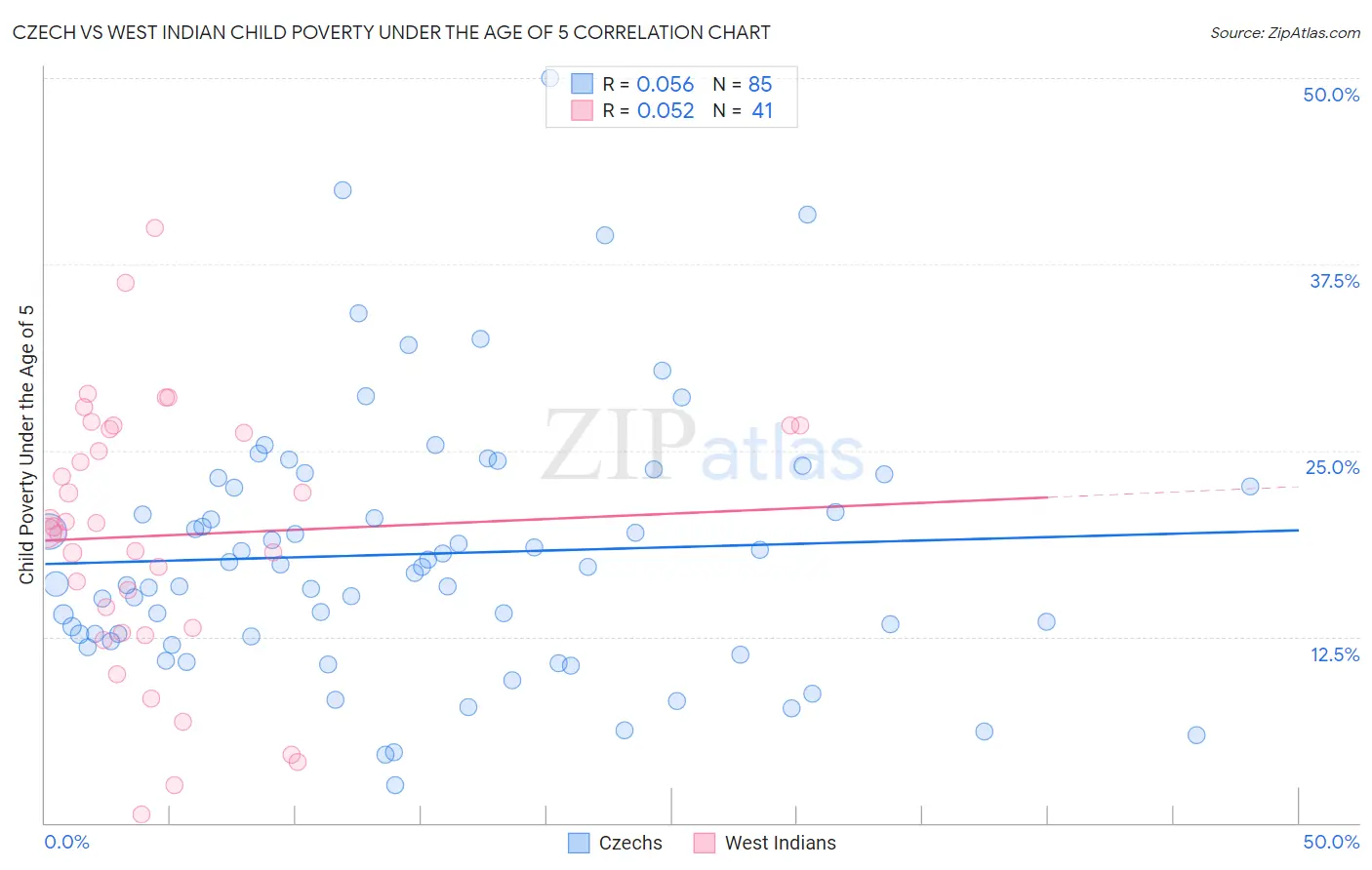 Czech vs West Indian Child Poverty Under the Age of 5