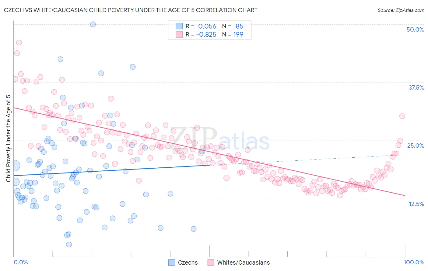 Czech vs White/Caucasian Child Poverty Under the Age of 5