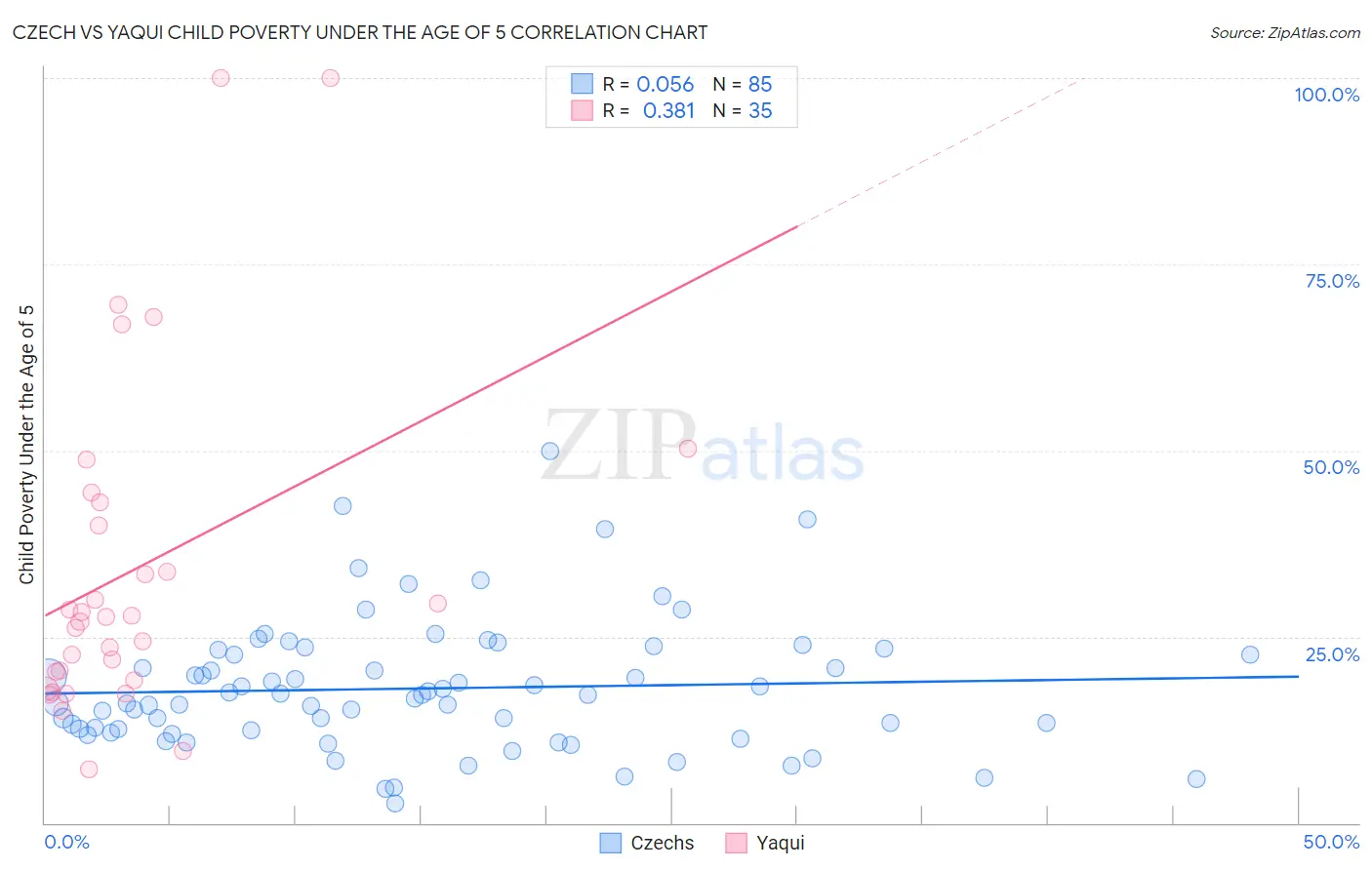 Czech vs Yaqui Child Poverty Under the Age of 5