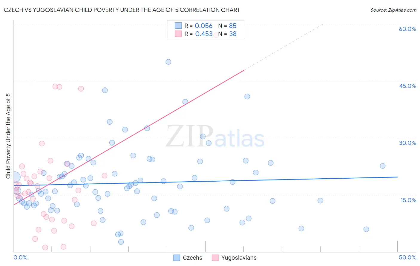 Czech vs Yugoslavian Child Poverty Under the Age of 5