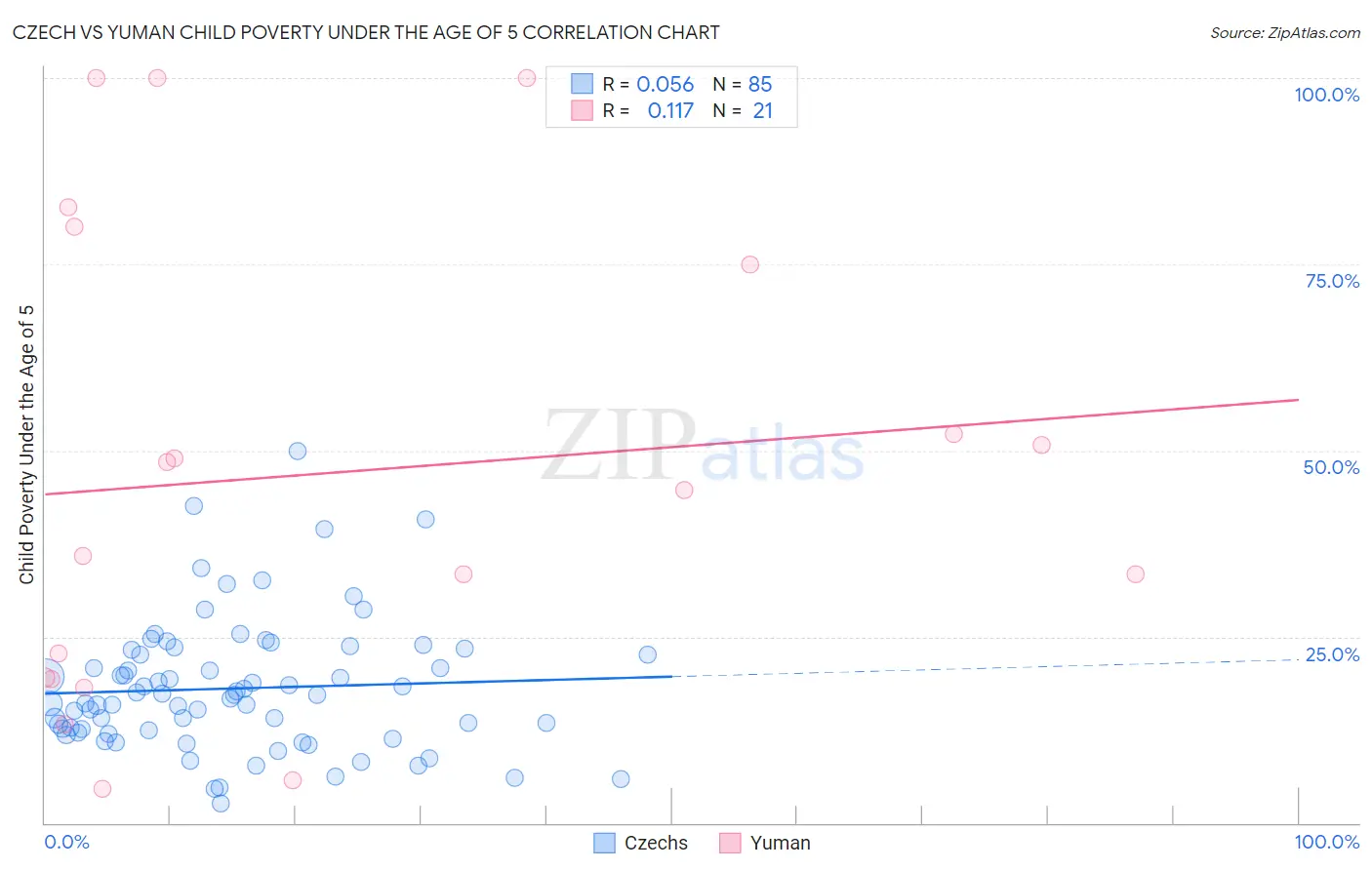 Czech vs Yuman Child Poverty Under the Age of 5