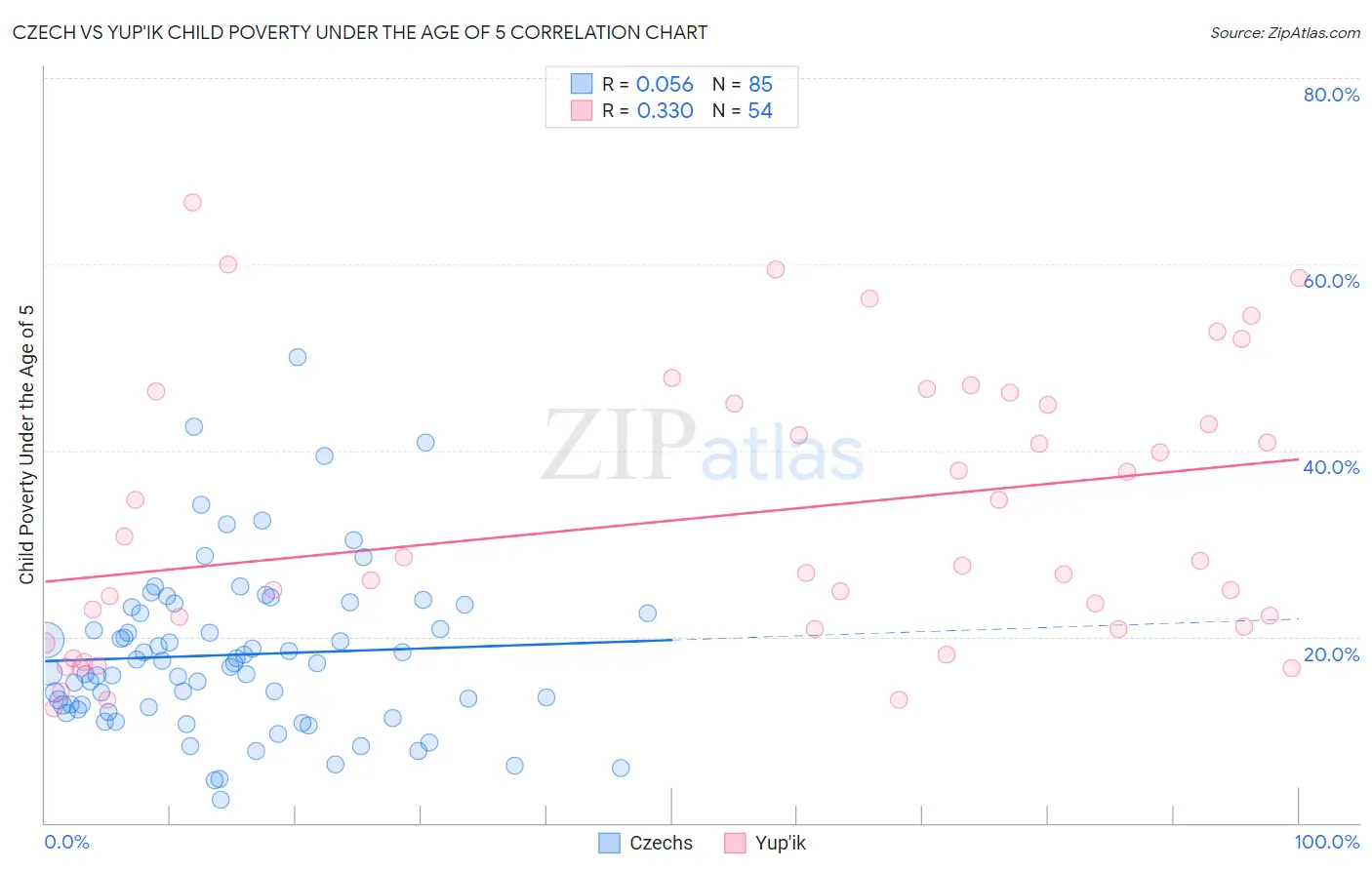 Czech vs Yup'ik Child Poverty Under the Age of 5