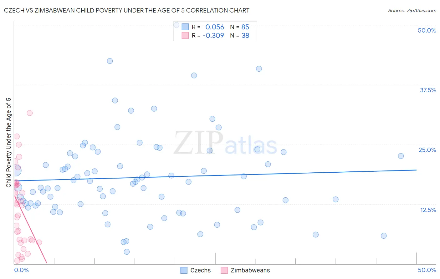 Czech vs Zimbabwean Child Poverty Under the Age of 5