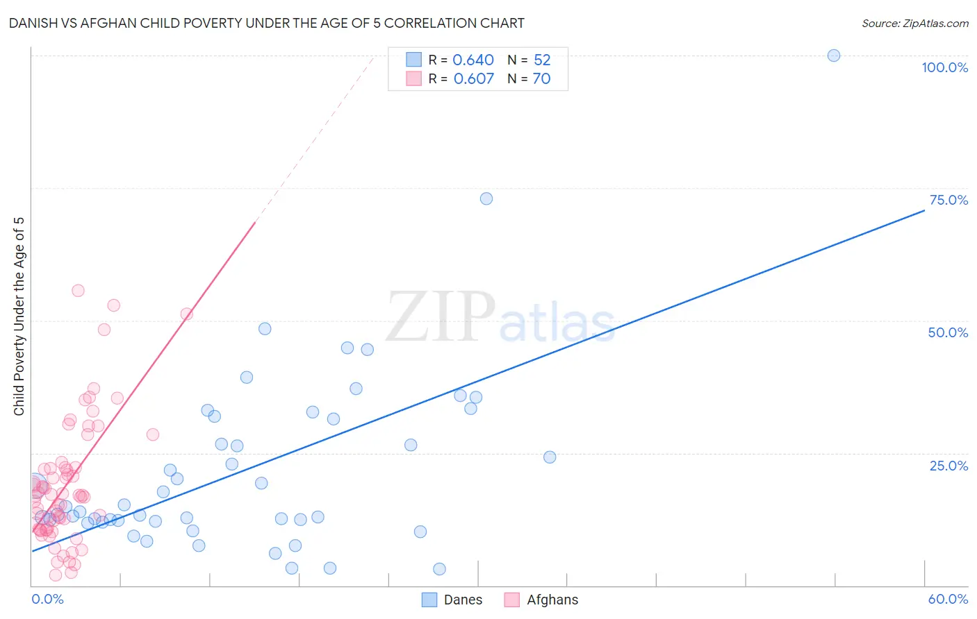 Danish vs Afghan Child Poverty Under the Age of 5