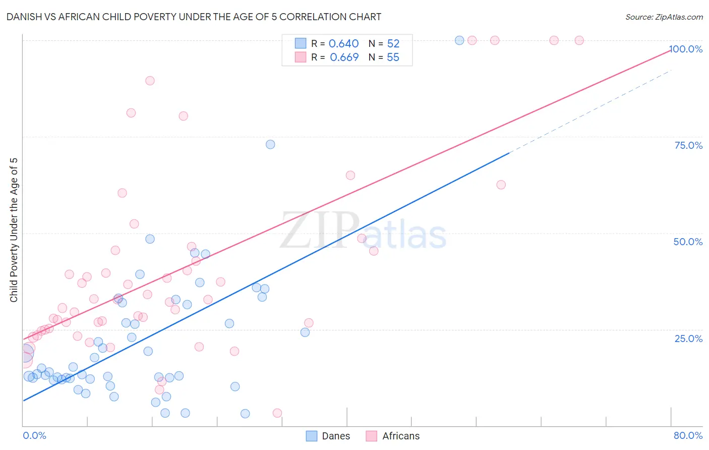 Danish vs African Child Poverty Under the Age of 5