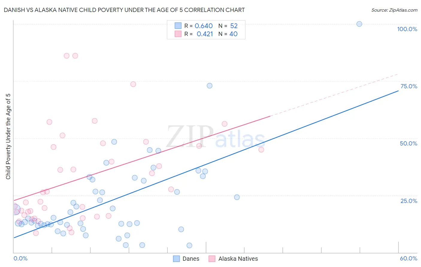 Danish vs Alaska Native Child Poverty Under the Age of 5