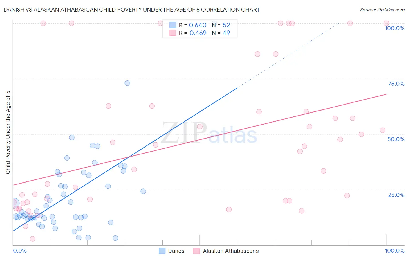 Danish vs Alaskan Athabascan Child Poverty Under the Age of 5