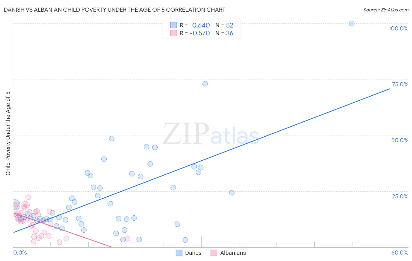 Danish vs Albanian Child Poverty Under the Age of 5