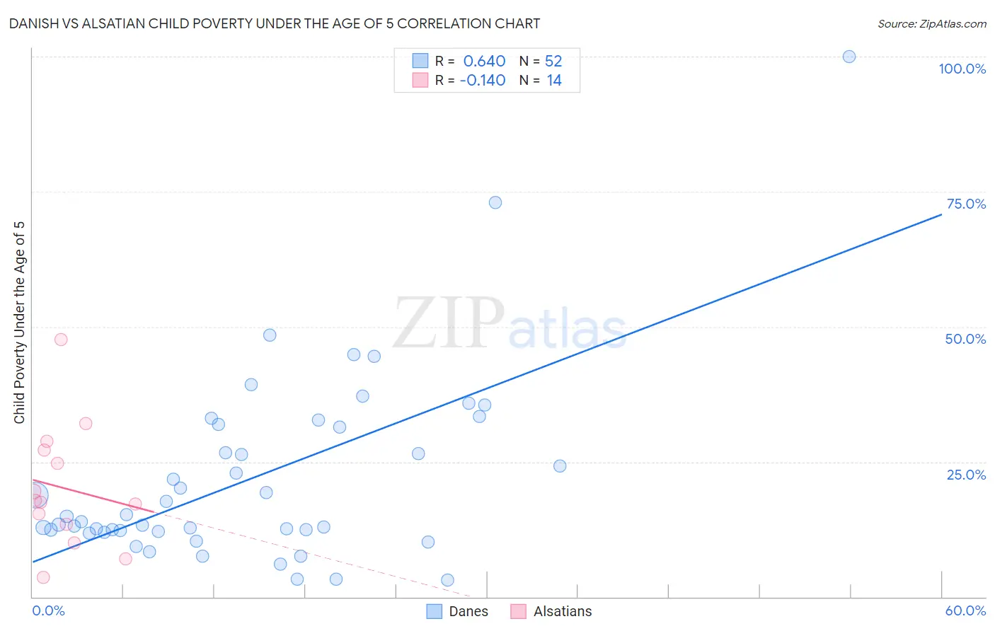 Danish vs Alsatian Child Poverty Under the Age of 5